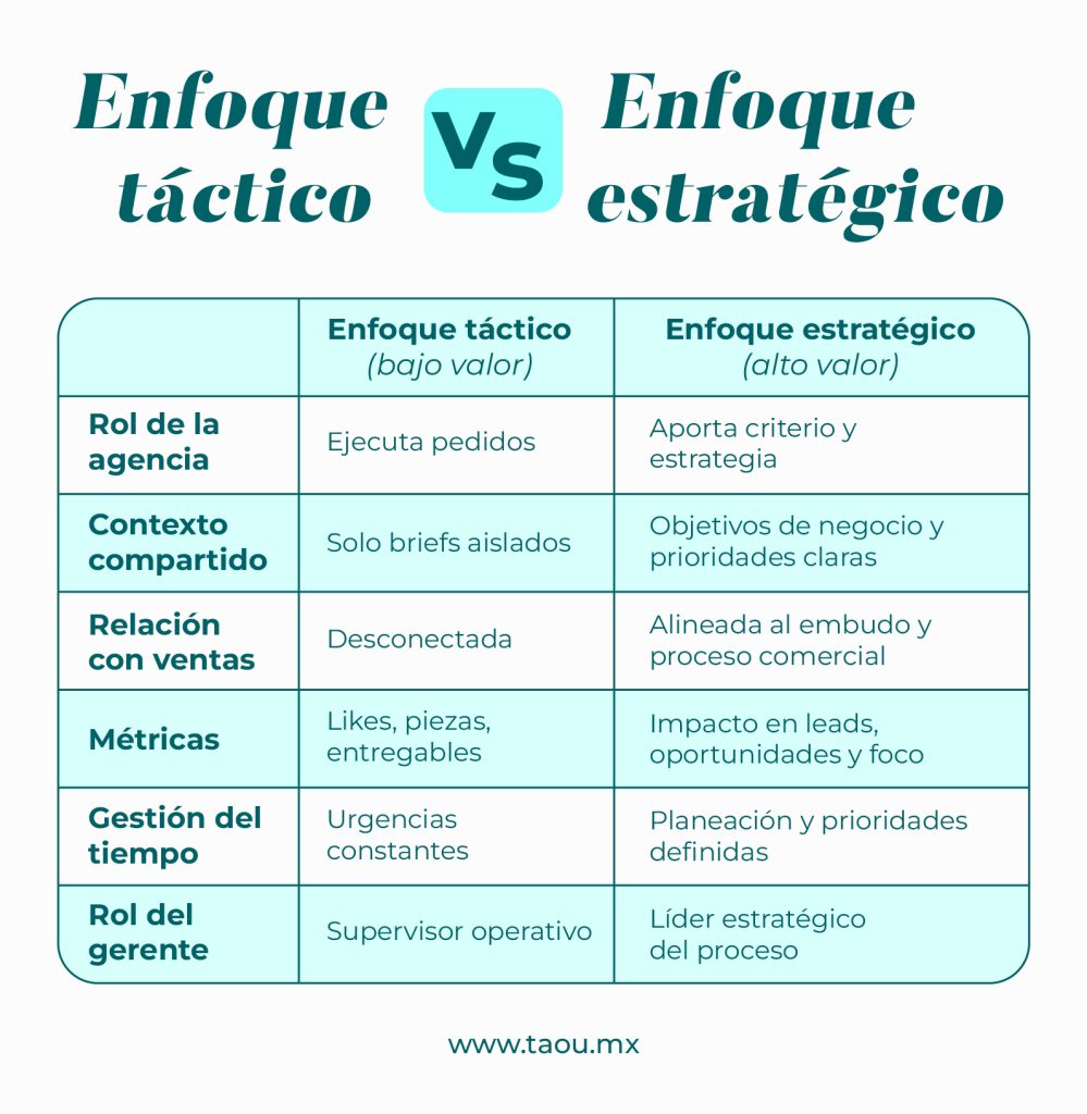 infografía, que se utiliza en el artículo "Cuándo apoyarte en una agencia y cómo sacarle verdadero valor" del blog de Taou Agencia Creativa, agencia de marketing digital especializada en B2B, con sede en Puebla pero con clientes de diferentes estados de la república como Jalisco, Veracruz, CDMX y Querétaro.