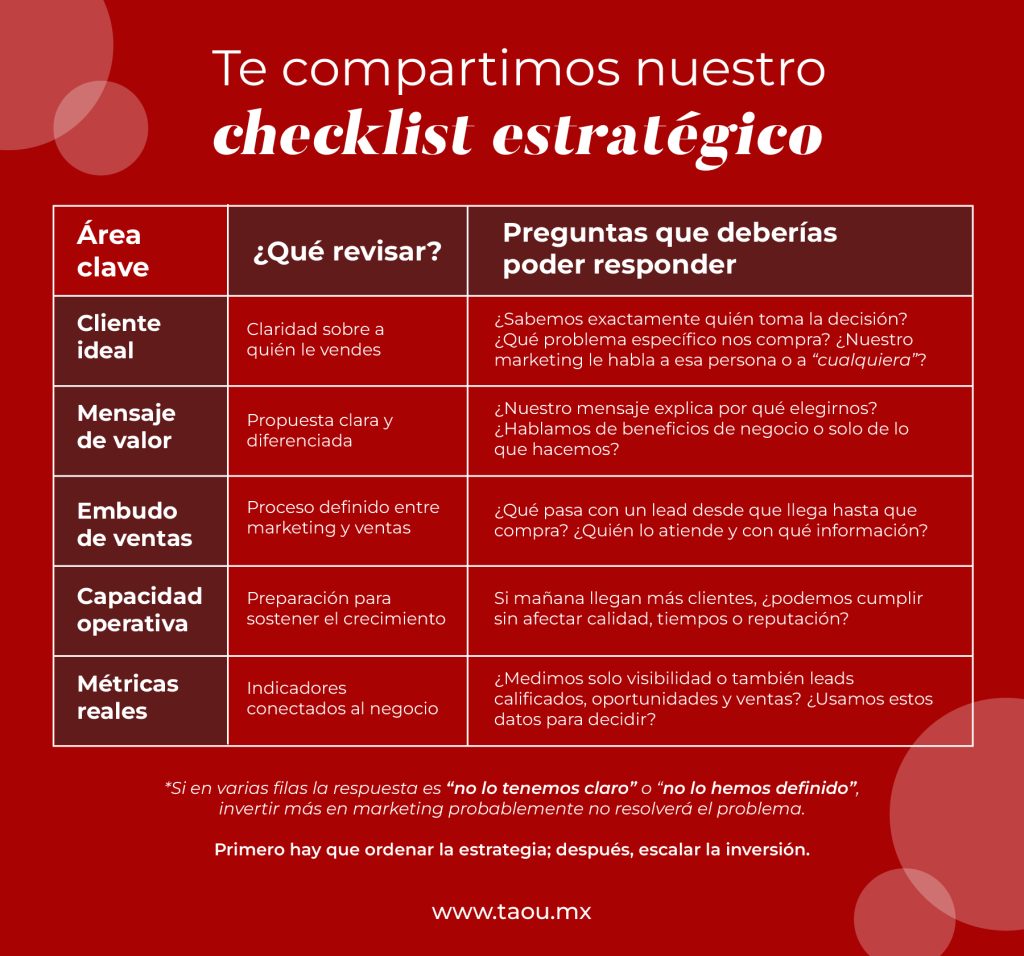 checklist estratégico que se utiliza en el artículo "Qué revisar antes de invertir más dinero en marketing" del blog de Taou Agencia Creativa, agencia de marketing digital especializada en B2B, con sede en Puebla pero con clientes de diferentes estados de la república como Jalisco, Veracruz, CDMX y Querétaro.